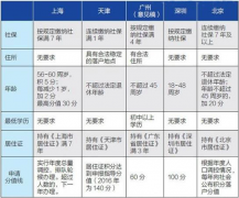 北上广深津五大城市积分落户大对比